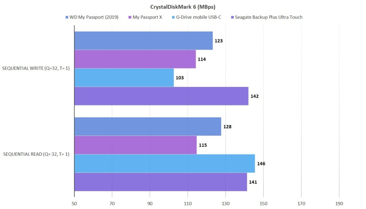 WD的My Passport 5TB USB硬盘审查：更新了样式和容量(3)