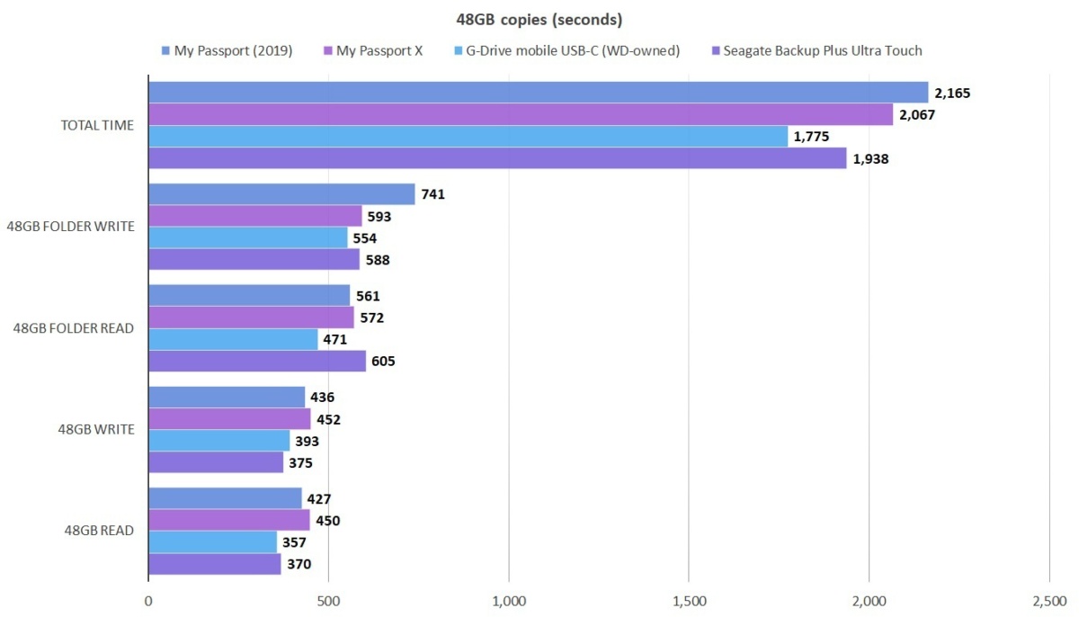 WD的My Passport 5TB USB硬盘审查：更新了样式和容量(4)