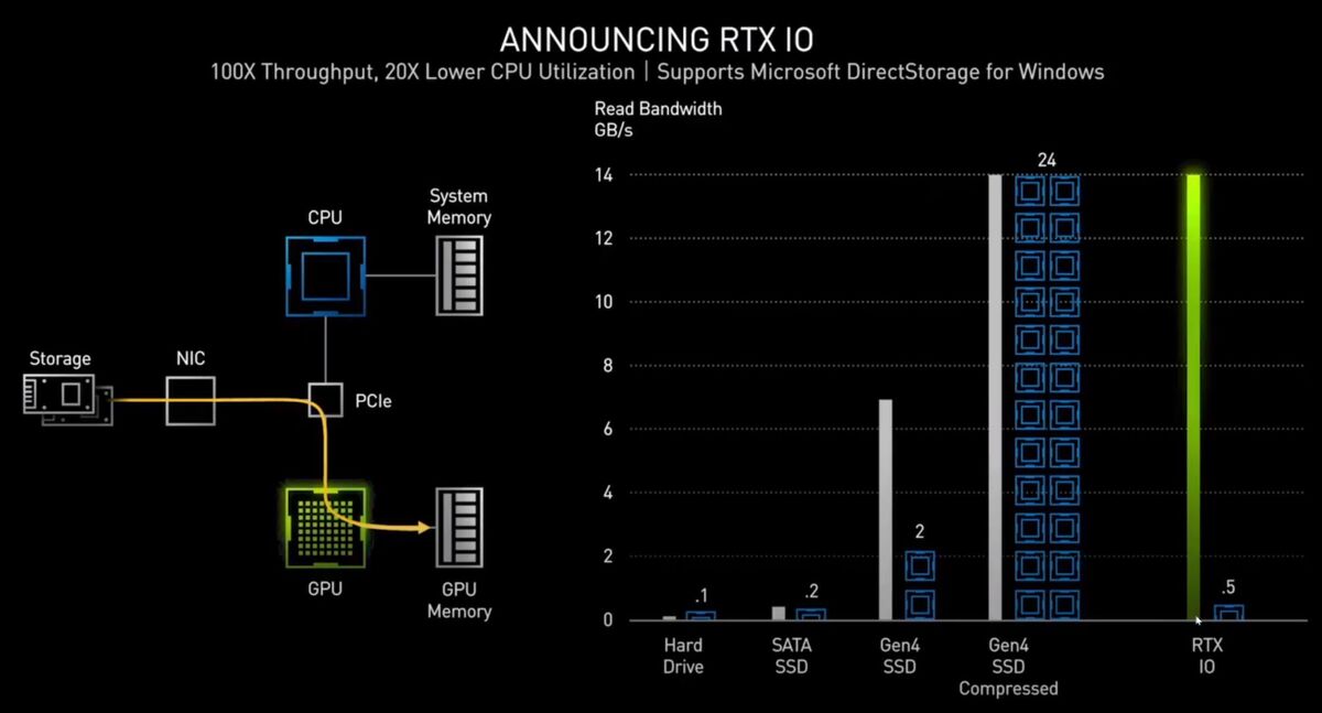 Microsoft和Nvidia如何计划减少PC上的游戏加载时间(2)