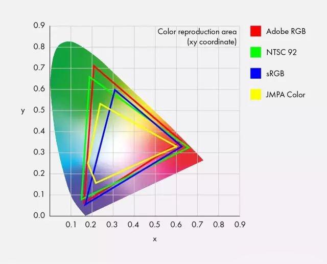 色域是什么？显示器屏幕色域sRGB、NTSC、Adobe RGB区别对比科普(2)
