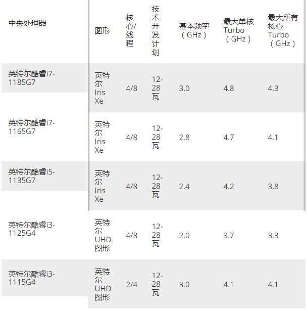 英特尔第11代Tiger Lake CPU亮相Xe图形，Evo品牌和4.8Ghz速度(1)