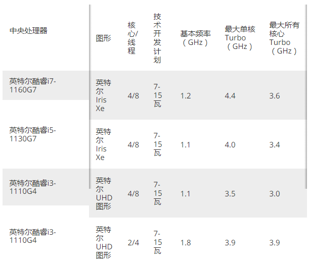 英特尔第11代Tiger Lake CPU亮相Xe图形，Evo品牌和4.8Ghz速度(2)