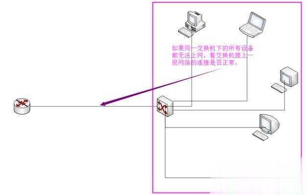 路由器连接上但上不了网怎么办(15)