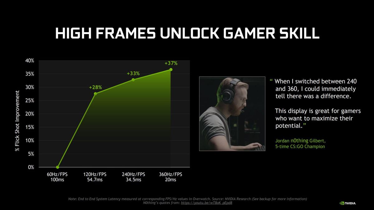 Nvidia的人脸融合G-Sync电竞显示器达到了惊人的360Hz(1)