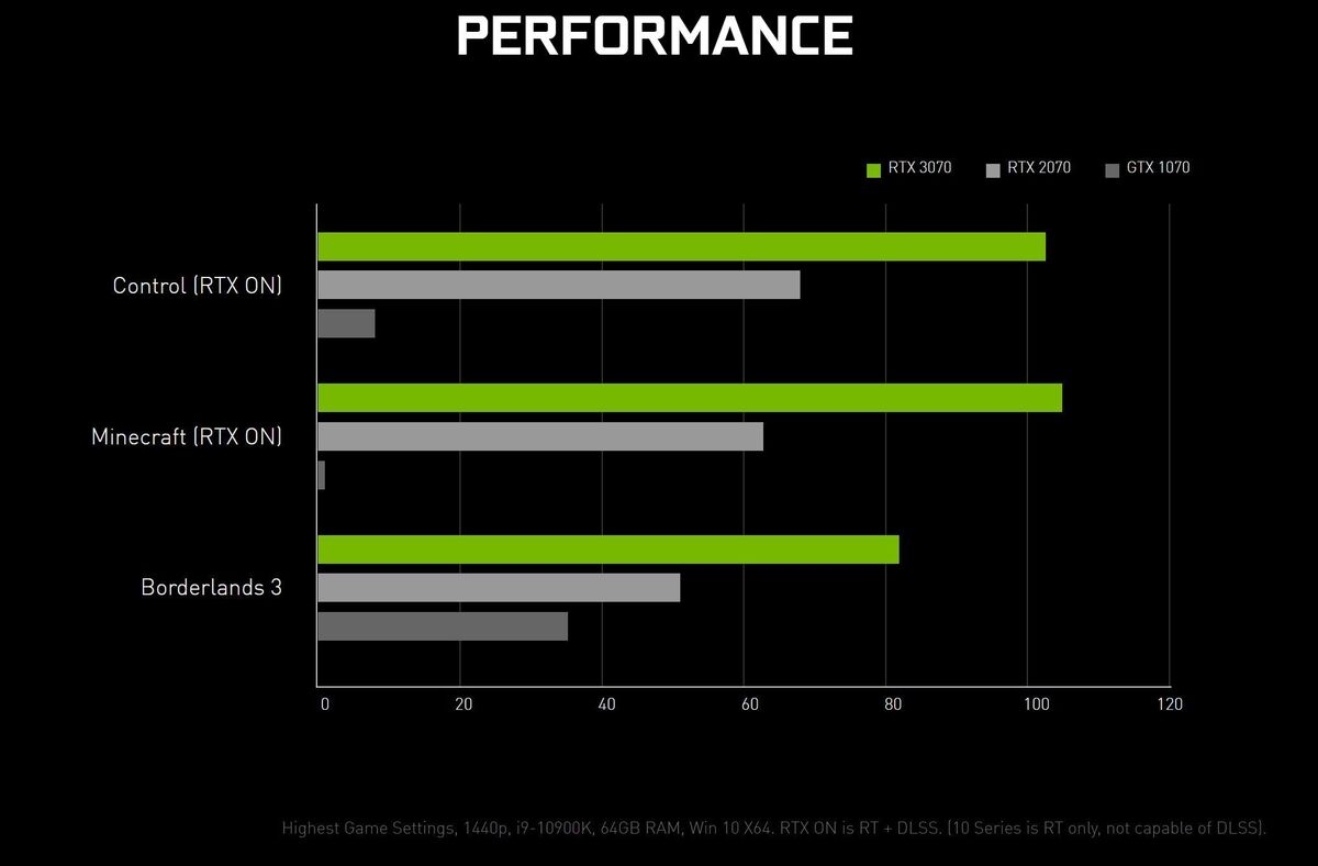 英伟达售价500美元的GeForce RTX 3070将于10月15日发布(1)