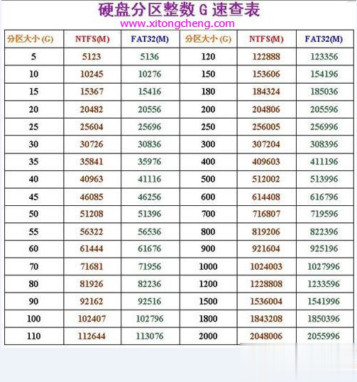 硬盘怎么分为整数分区 电脑硬盘分区整数对照表(3)