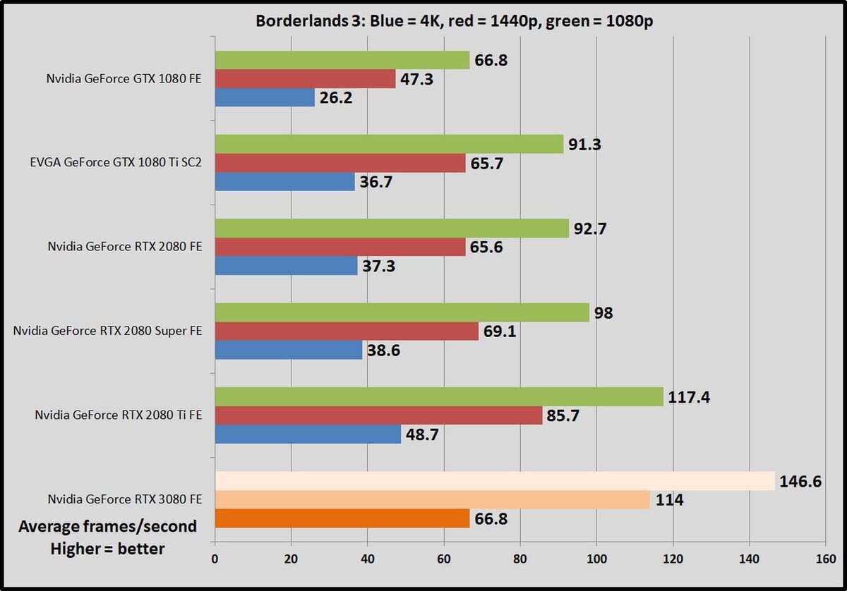 Nvidia GeForce RTX 3080经过测试：您需要了解的5项关键知识(1)
