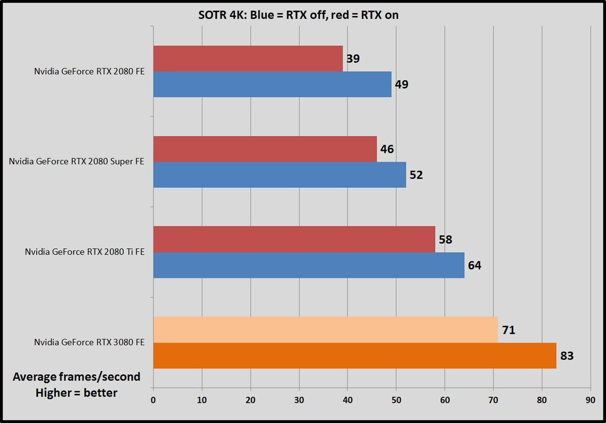Nvidia GeForce RTX 3080经过测试：您需要了解的5项关键知识(3)
