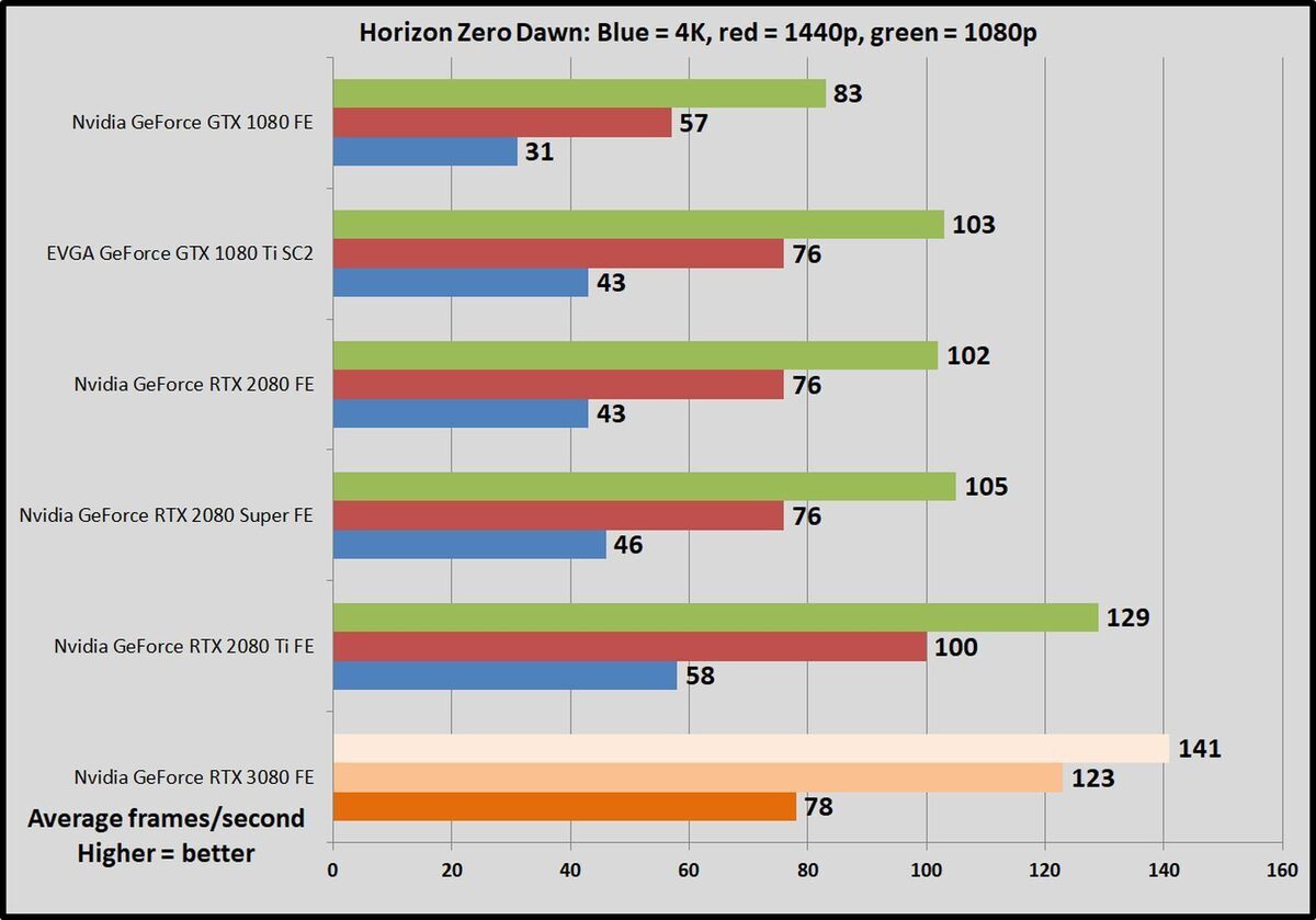 Nvidia GeForce RTX 3080经过测试：您需要了解的5项关键知识(2)