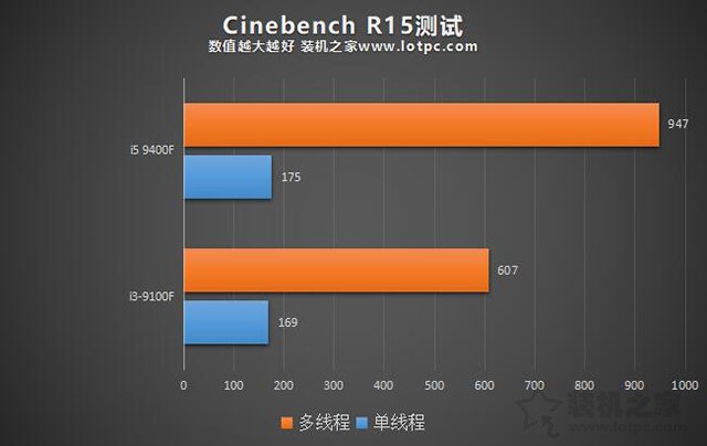 i3和i5的区别有多大？性能差多少？i3-9100F和i5-9400F对比评测(3)