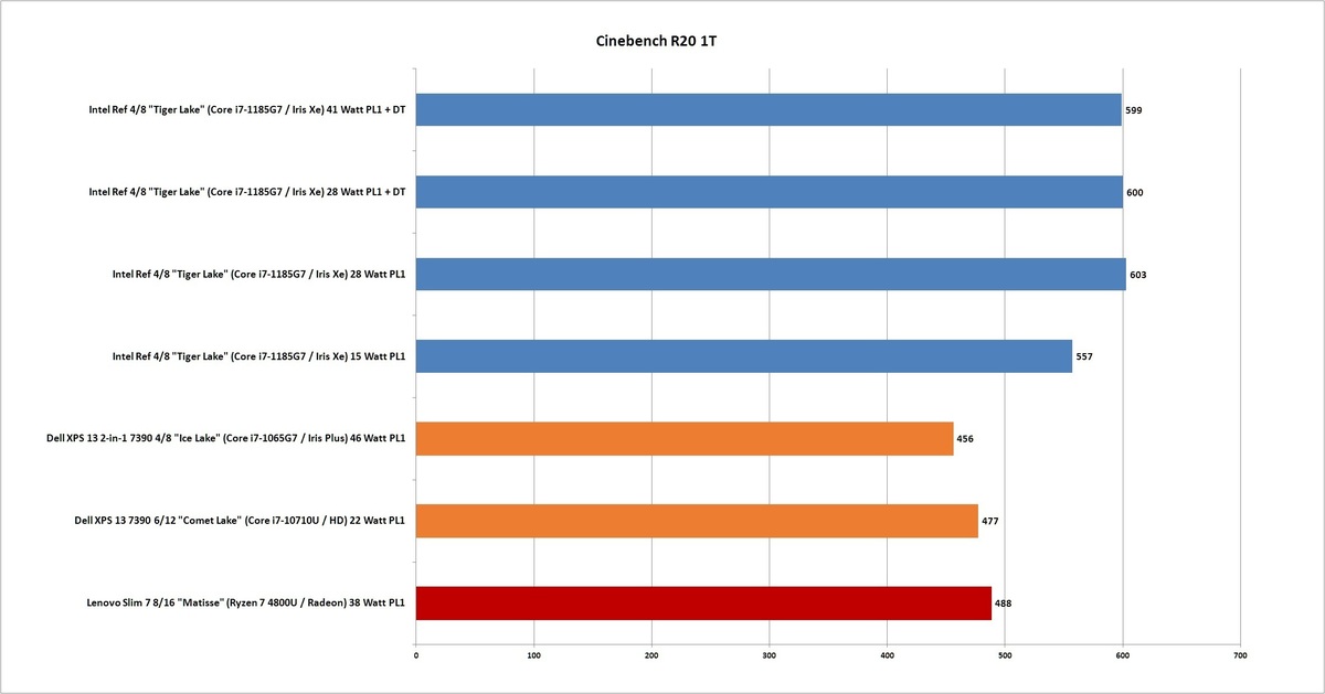 英特尔第11代酷睿i7-1185G7 Tiger Lake预览：（大多数）比Ryzen快(12)