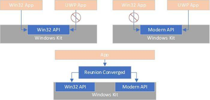 Windows 10开发人员：Microsoft的Project Reunion刚获得了此新工具