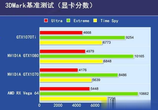 GTX1070Ti与1070性能差距大吗 GTX1070和GTX1070Ti性能对比评测(2)