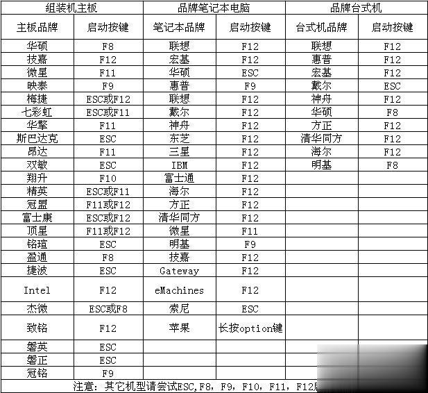 目前最新u盘启动快捷热键一览表