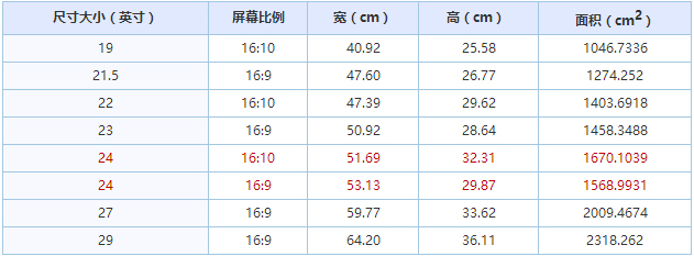 屏幕尺寸怎么算 如何计算显示器尺寸(3)