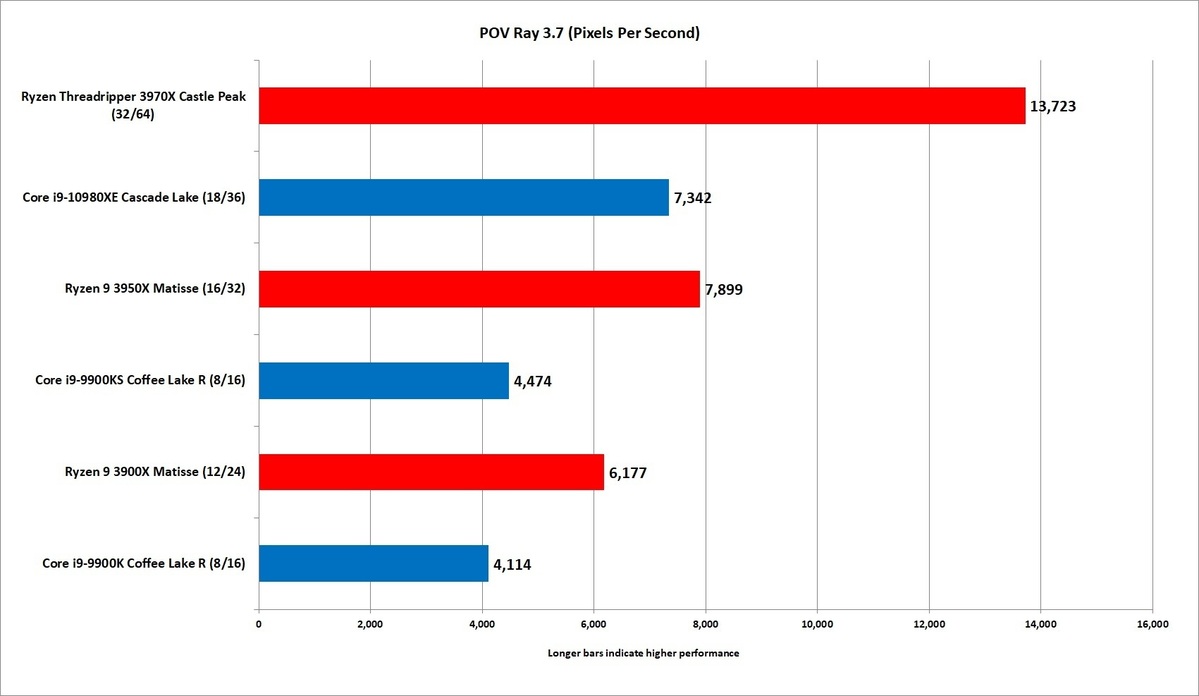 AMD Threadripper 3970X评估：32核无与伦比的性能(12)
