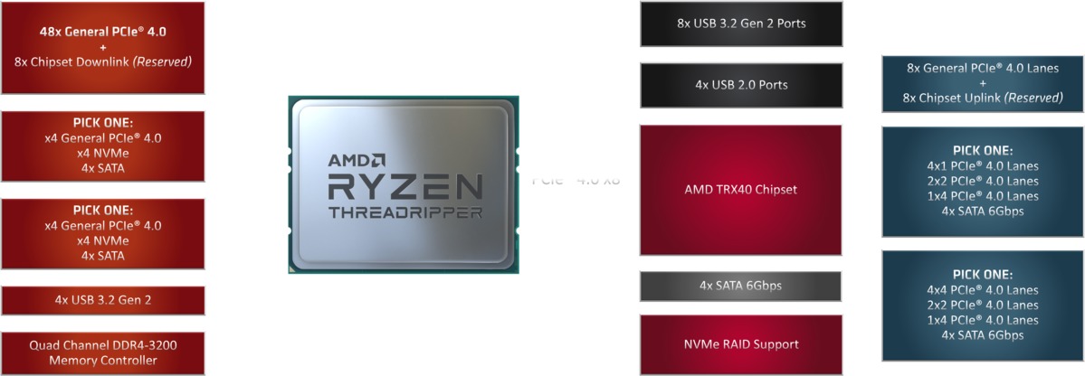 AMD Threadripper 3970X评估：32核无与伦比的性能(4)