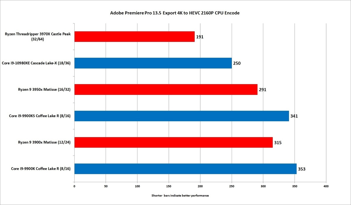 AMD Threadripper 3970X评估：32核无与伦比的性能(23)