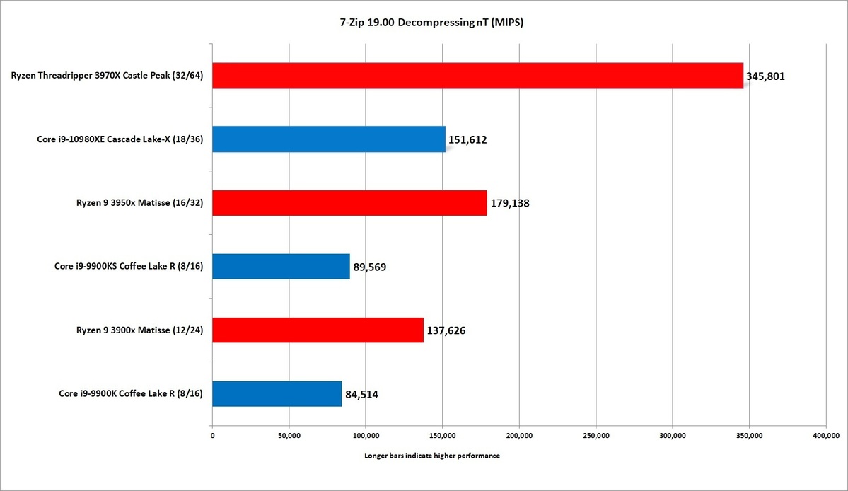 AMD Threadripper 3970X评估：32核无与伦比的性能(26)