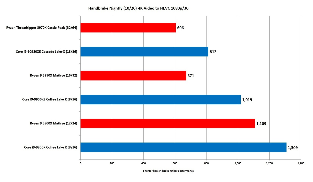 AMD Threadripper 3970X评估：32核无与伦比的性能(16)
