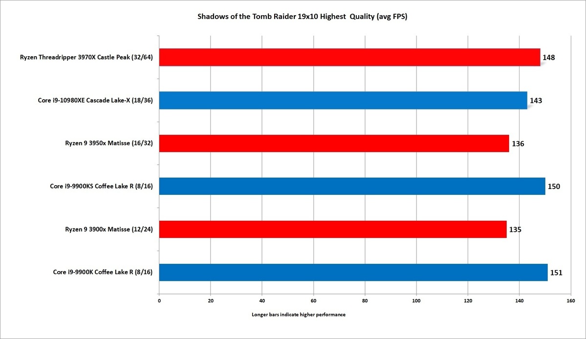 AMD Threadripper 3970X评估：32核无与伦比的性能(29)