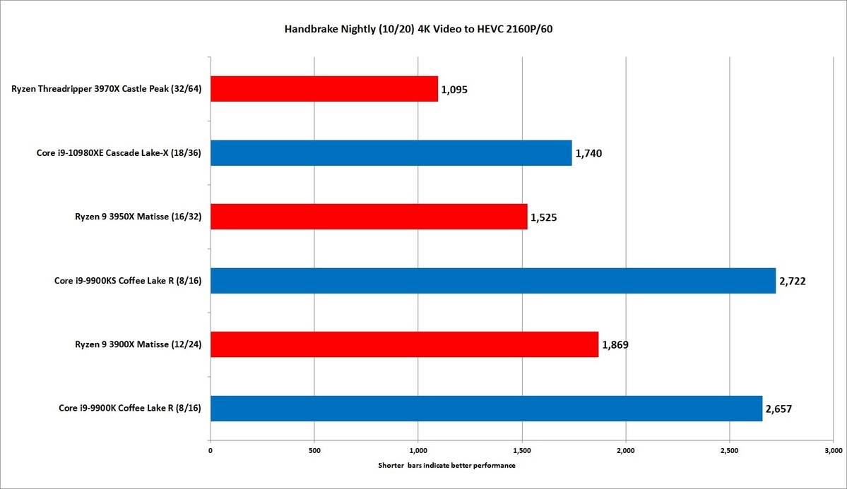 AMD Threadripper 3970X评估：32核无与伦比的性能(17)