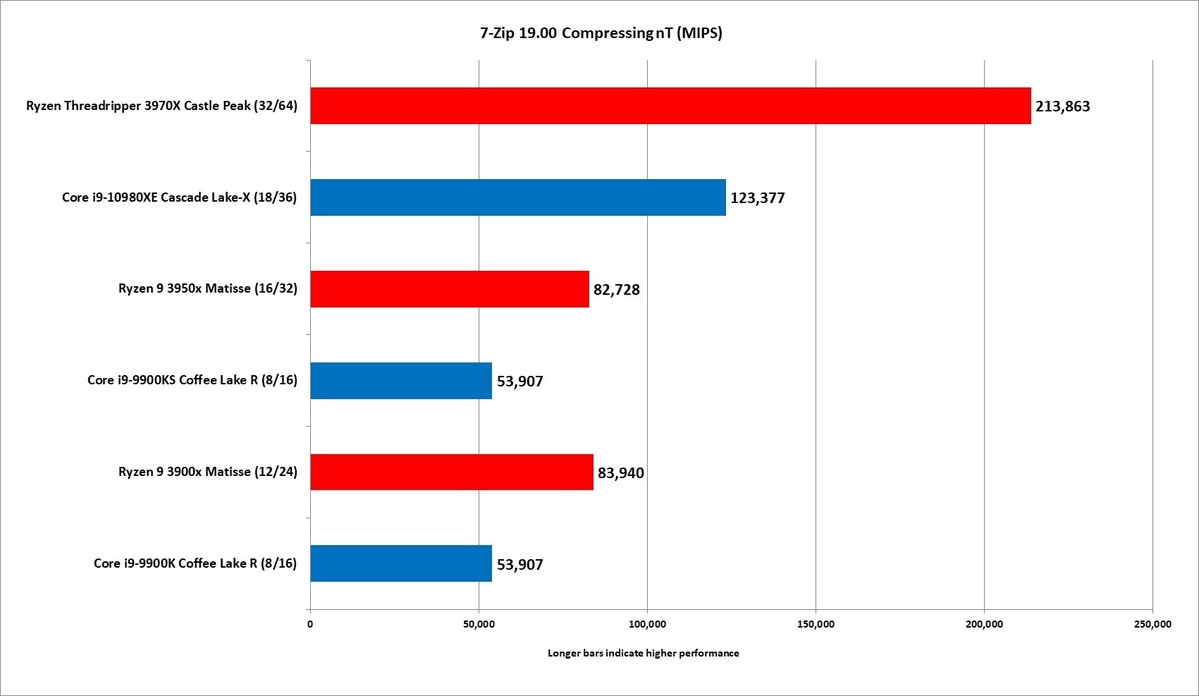 AMD Threadripper 3970X评估：32核无与伦比的性能(25)