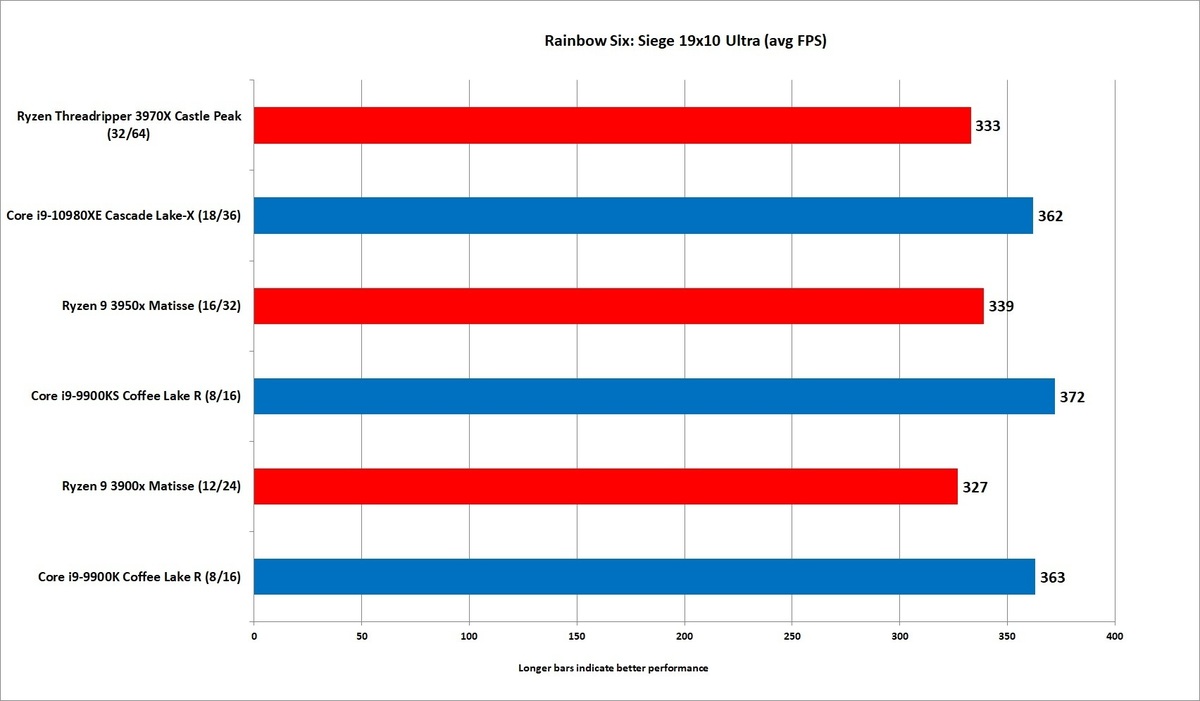 AMD Threadripper 3970X评估：32核无与伦比的性能(33)