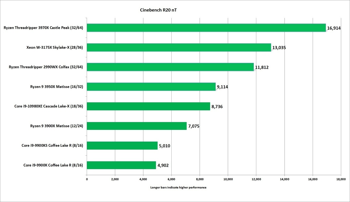 AMD Threadripper 3970X评估：32核无与伦比的性能(10)