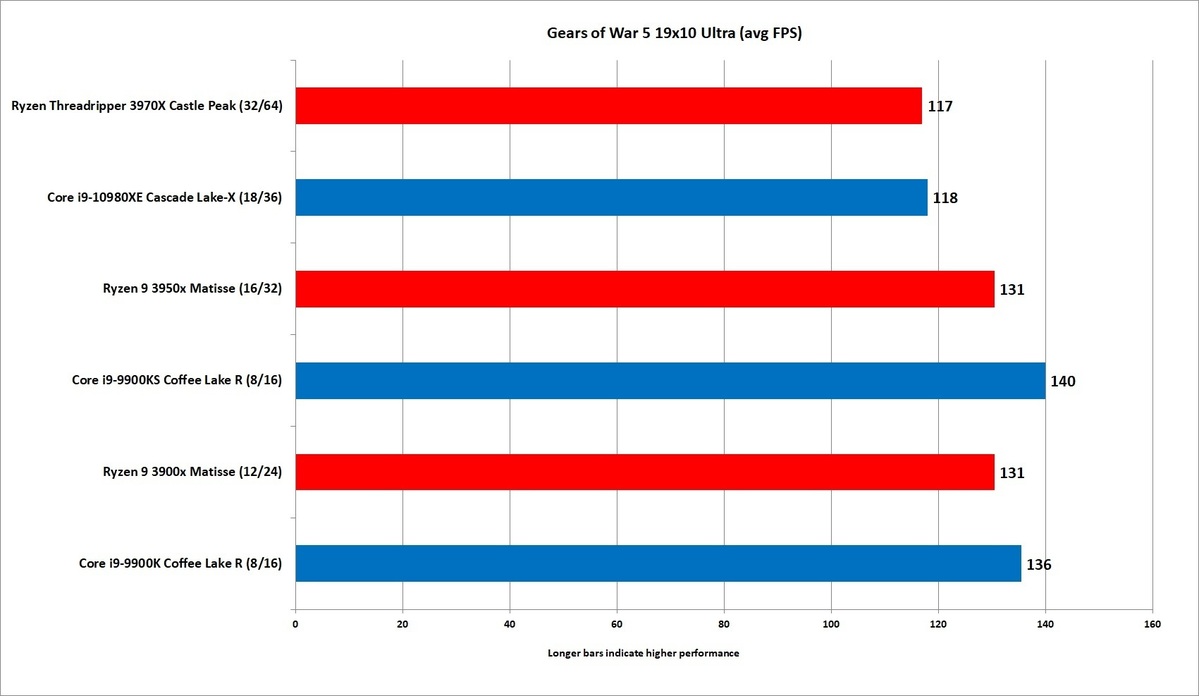 AMD Threadripper 3970X评估：32核无与伦比的性能(30)