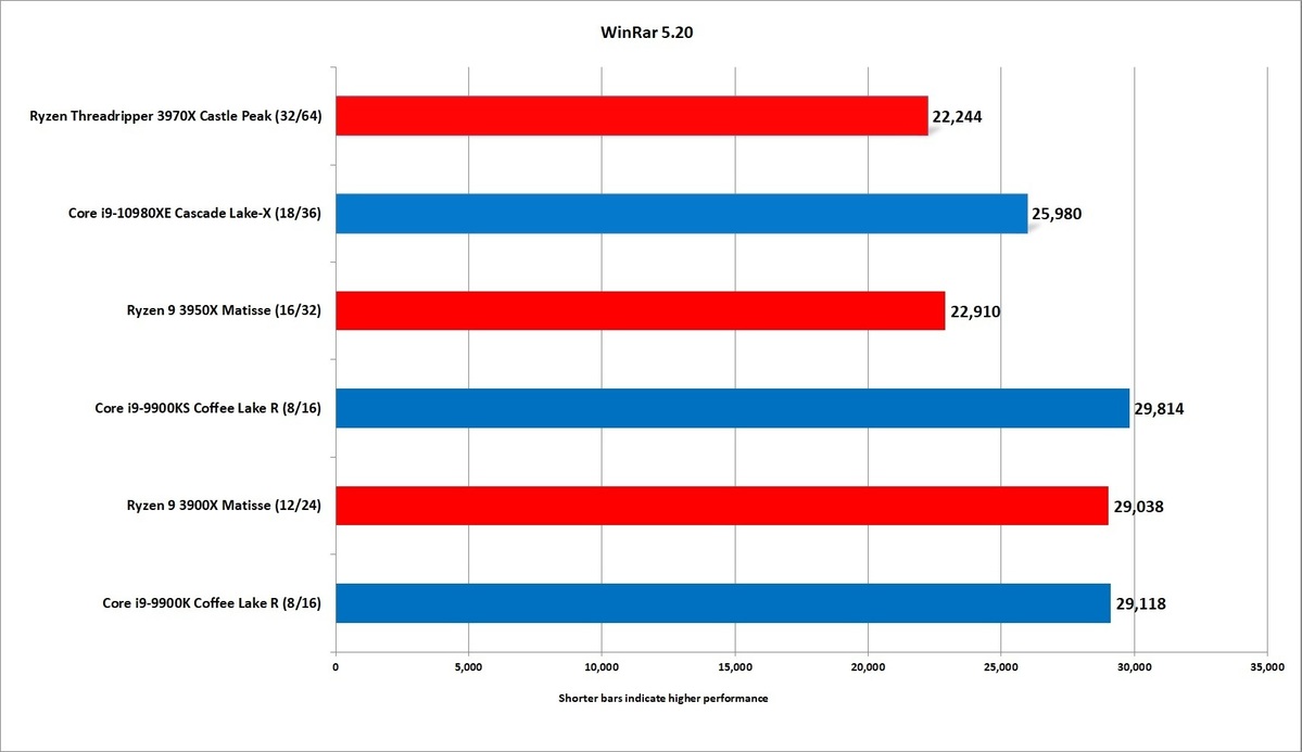 AMD Threadripper 3970X评估：32核无与伦比的性能(27)
