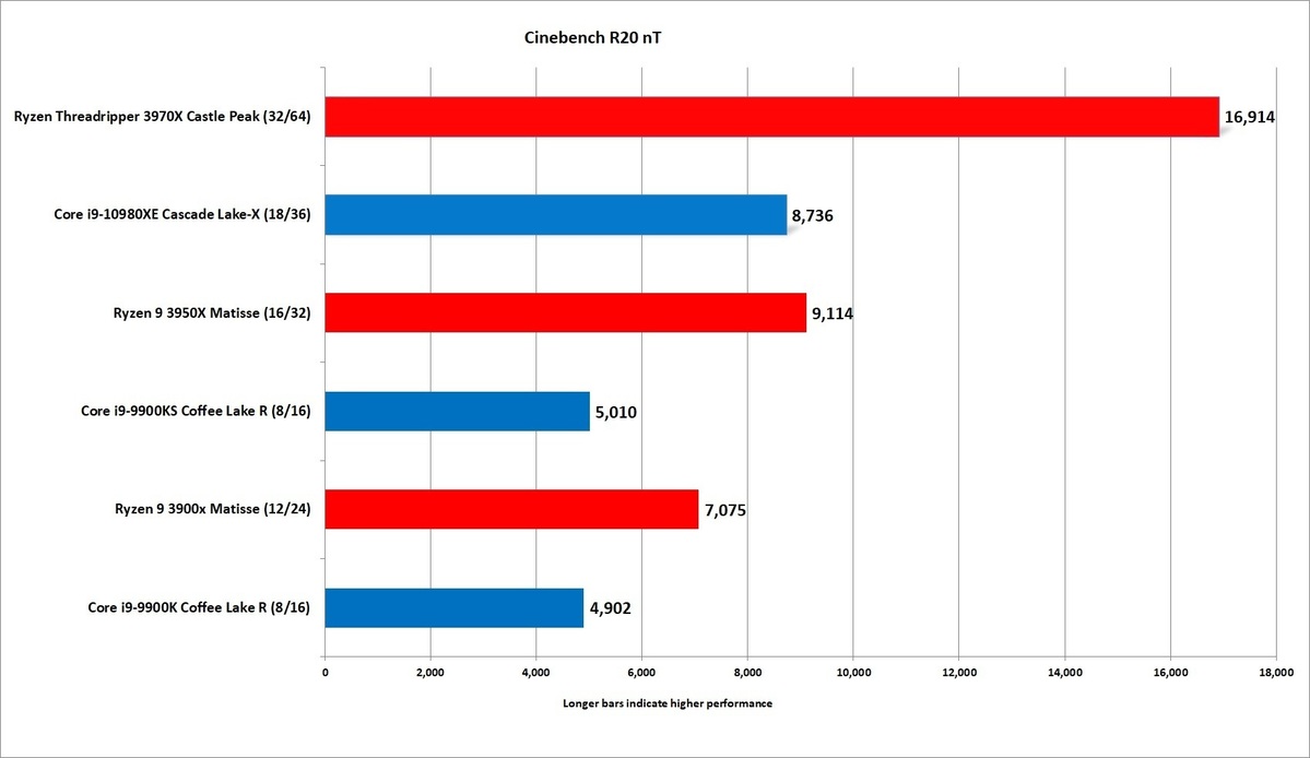 AMD Threadripper 3970X评估：32核无与伦比的性能(7)