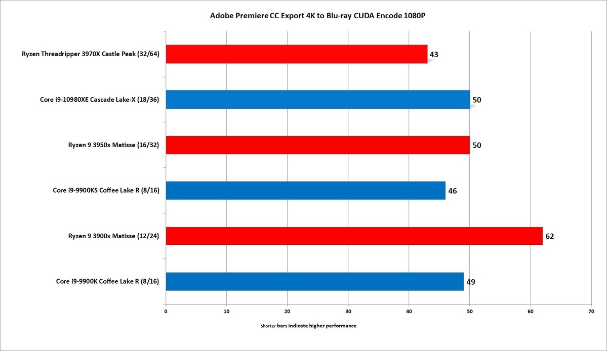 AMD Threadripper 3970X评估：32核无与伦比的性能(24)