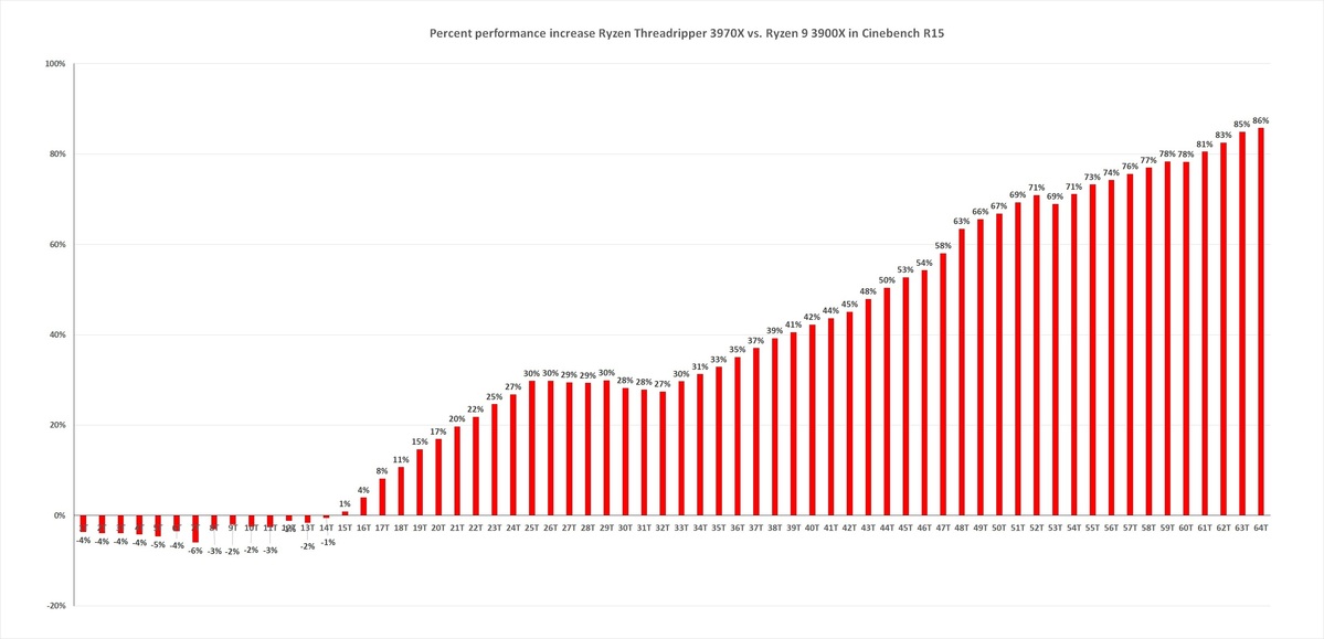 AMD Threadripper 3970X评估：32核无与伦比的性能(34)