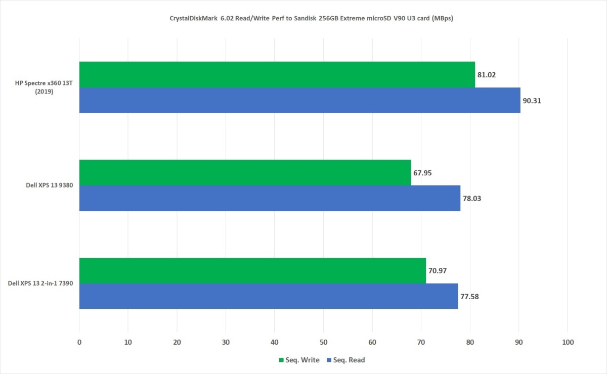 Dell XPS 13 2合1 7390评估：一款几乎没有妥协的敞篷车(14)