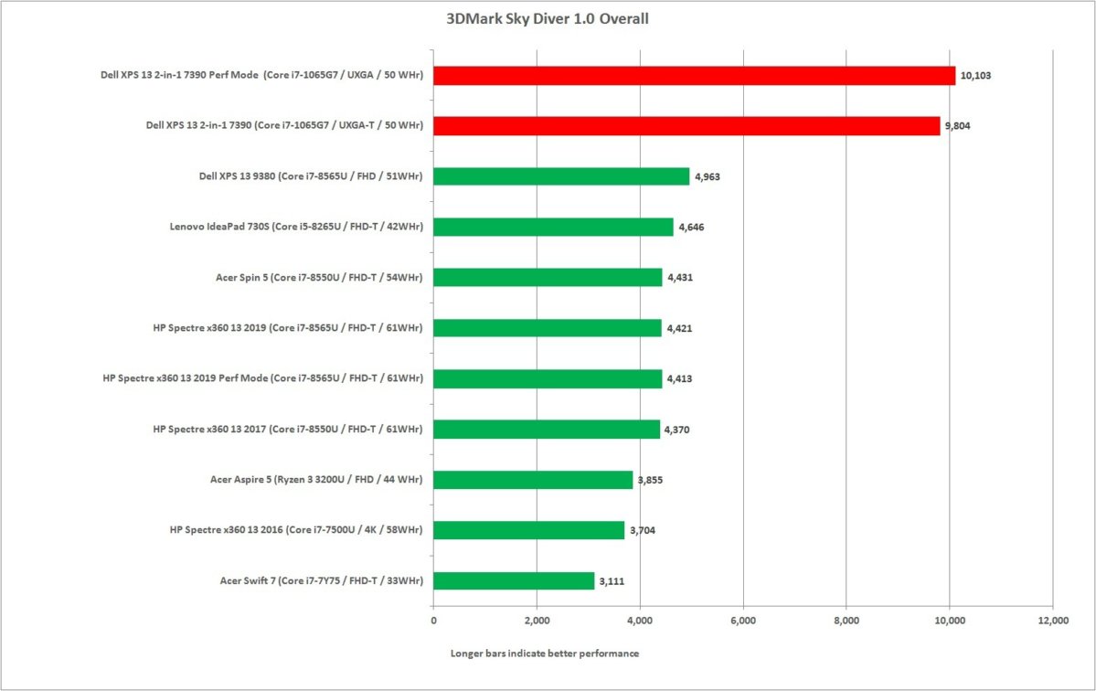 Dell XPS 13 2合1 7390评估：一款几乎没有妥协的敞篷车(12)
