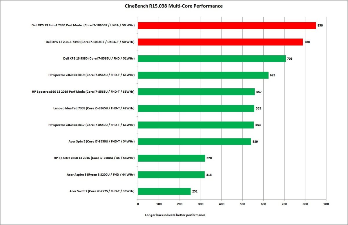 Dell XPS 13 2合1 7390评估：一款几乎没有妥协的敞篷车(8)