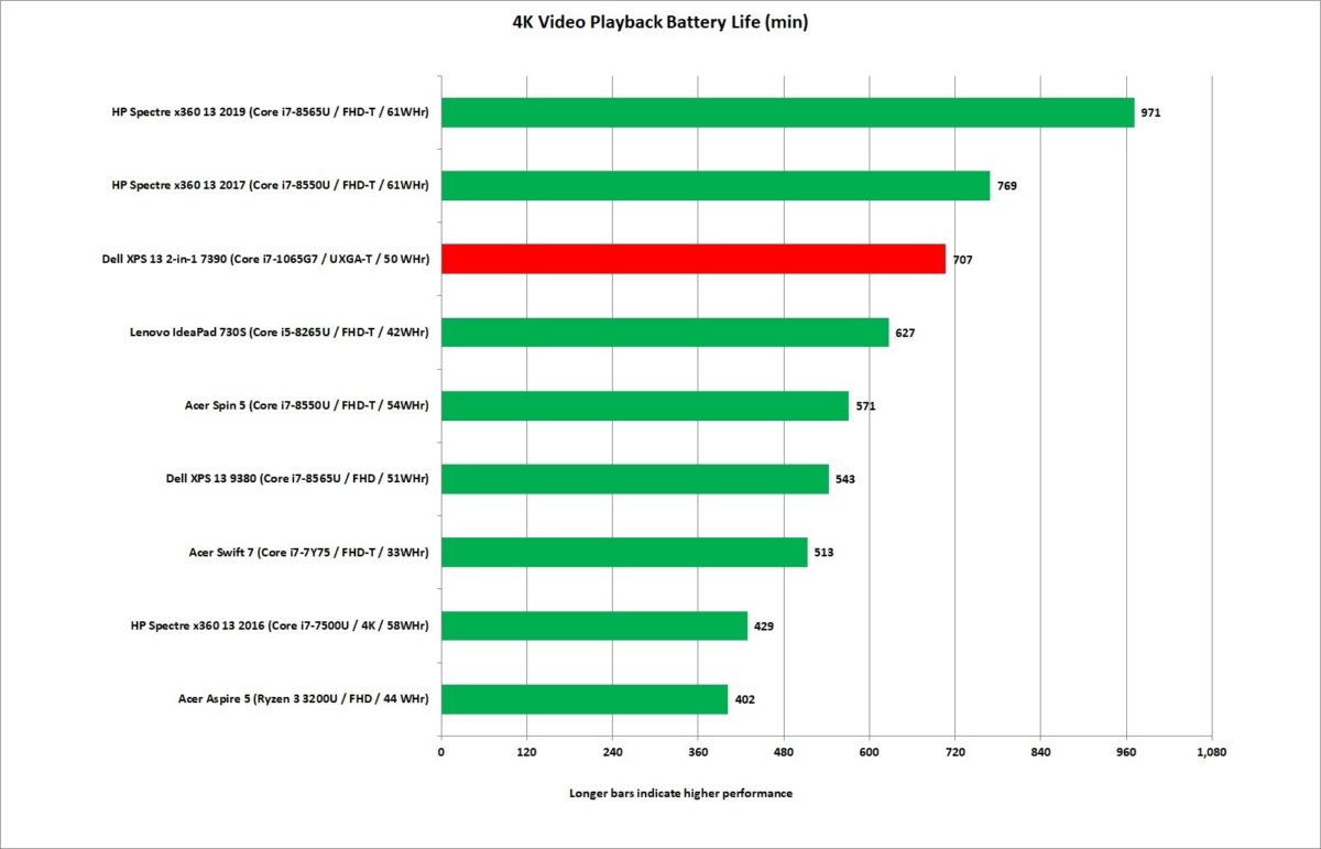 Dell XPS 13 2合1 7390评估：一款几乎没有妥协的敞篷车(13)