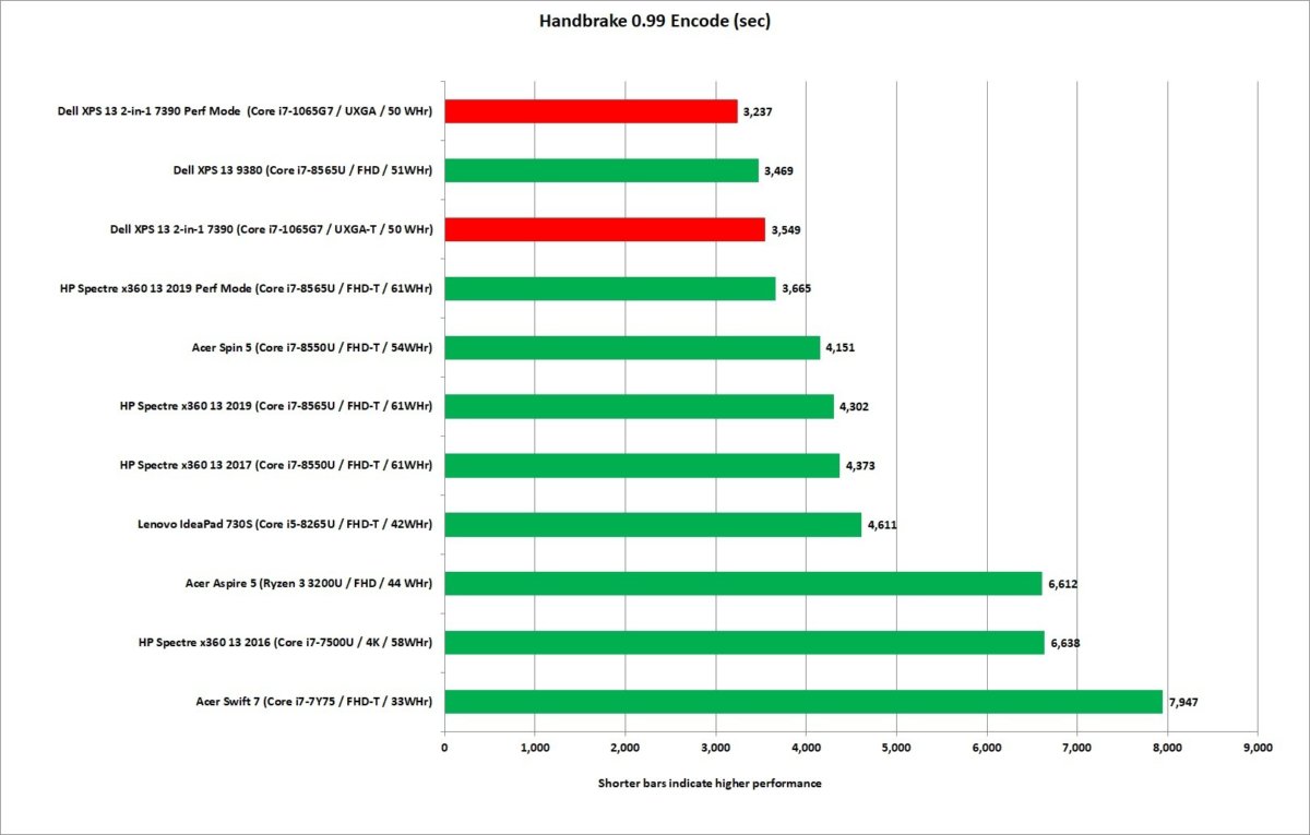 Dell XPS 13 2合1 7390评估：一款几乎没有妥协的敞篷车(11)