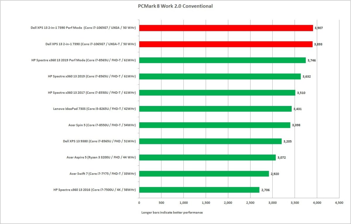 Dell XPS 13 2合1 7390评估：一款几乎没有妥协的敞篷车(10)