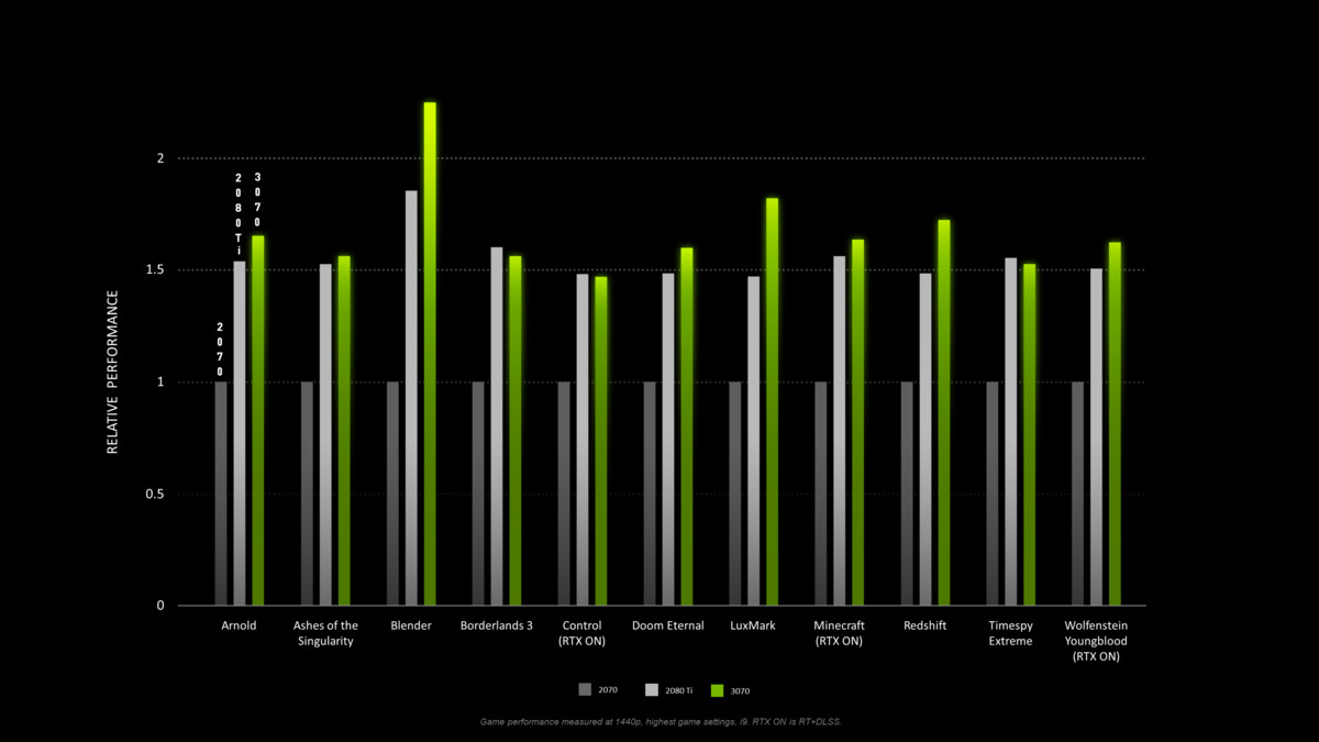 Nvidia将GeForce RTX 3070的发布推迟到10月29日，即AMD Radeon披露的第二天(1)