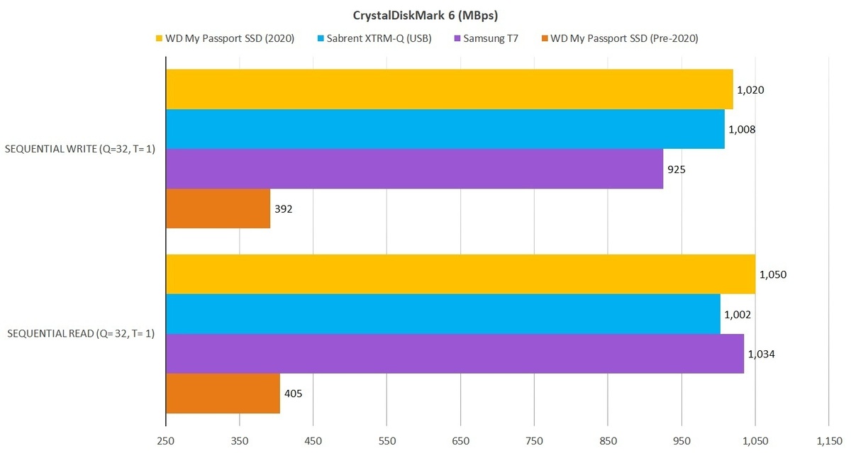 WD My Passport SSD（2020）评测：轻巧，时尚，两倍的速度(2)