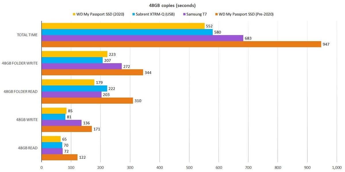 WD My Passport SSD（2020）评测：轻巧，时尚，两倍的速度(3)