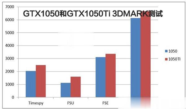 gtx1050ti和gtx1050有什么区别 gtx1050ti和gtx1050性能差距多少(2)