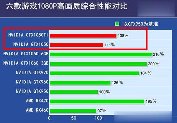 gtx1050ti和gtx1050有什么区别 gtx1050ti和gtx1050性能差距多少(1)