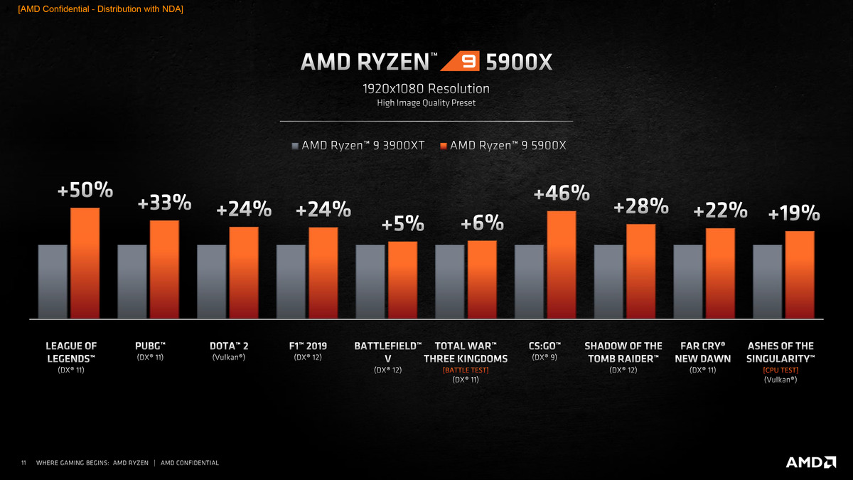 AMD表示基于Zen 3的Ryzen 9是“世界上最好的游戏CPU”(3)