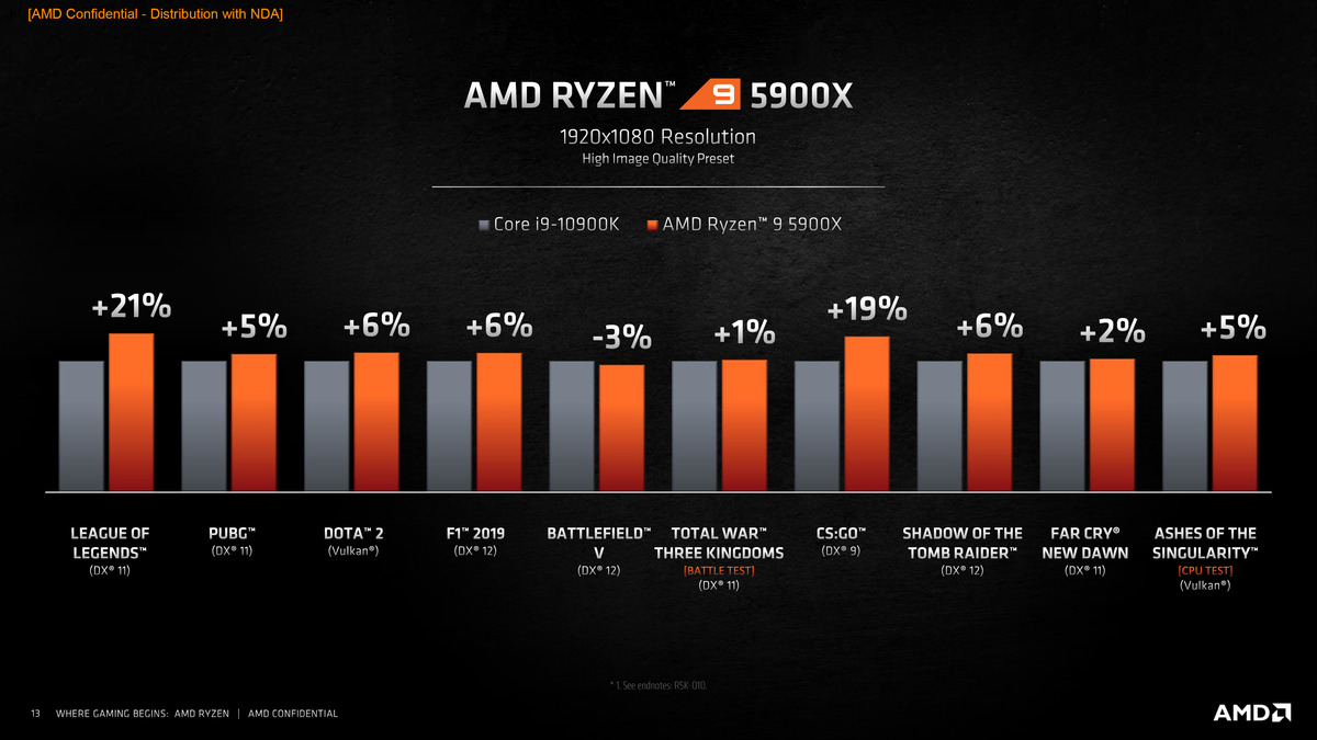 AMD表示基于Zen 3的Ryzen 9是“世界上最好的游戏CPU”(4)