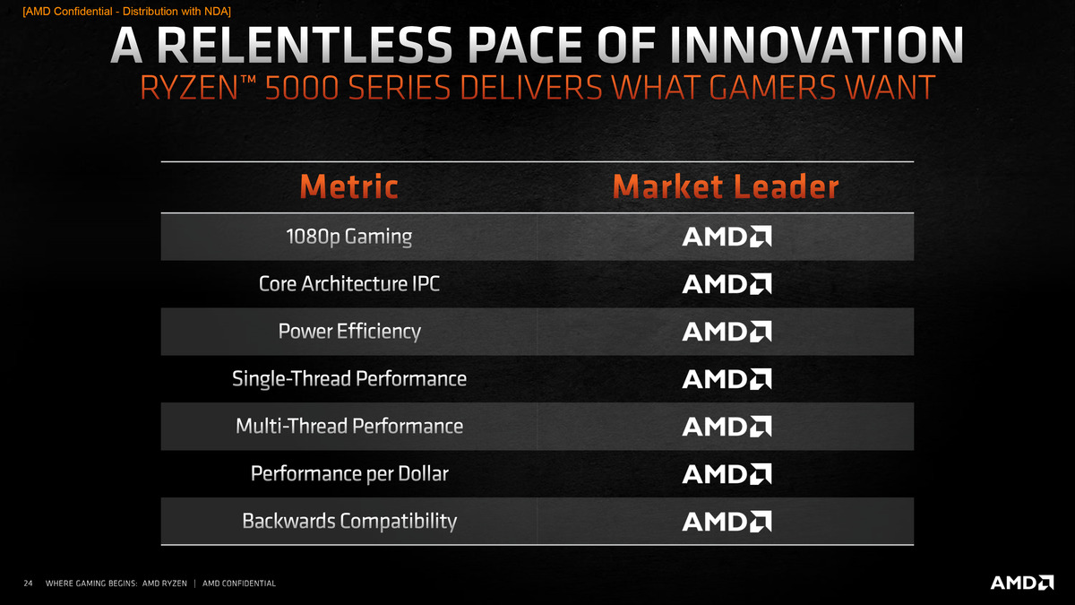 AMD表示基于Zen 3的Ryzen 9是“世界上最好的游戏CPU”(7)