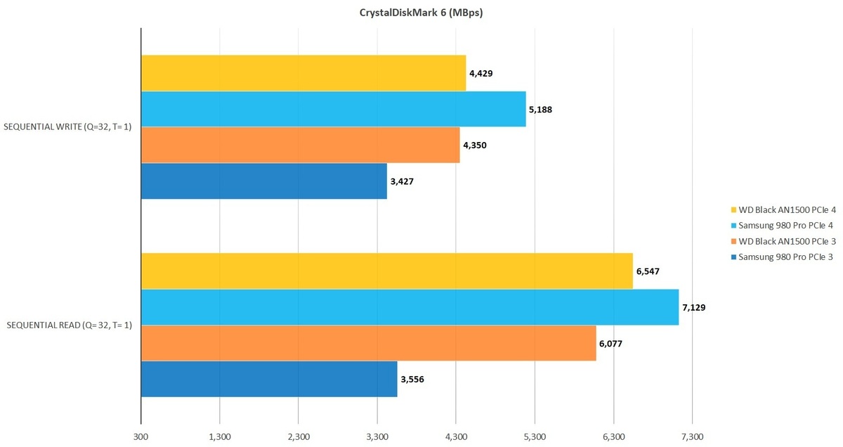 WD Black AN1500 SSD评估：双驱动器提供双倍的性能(1)