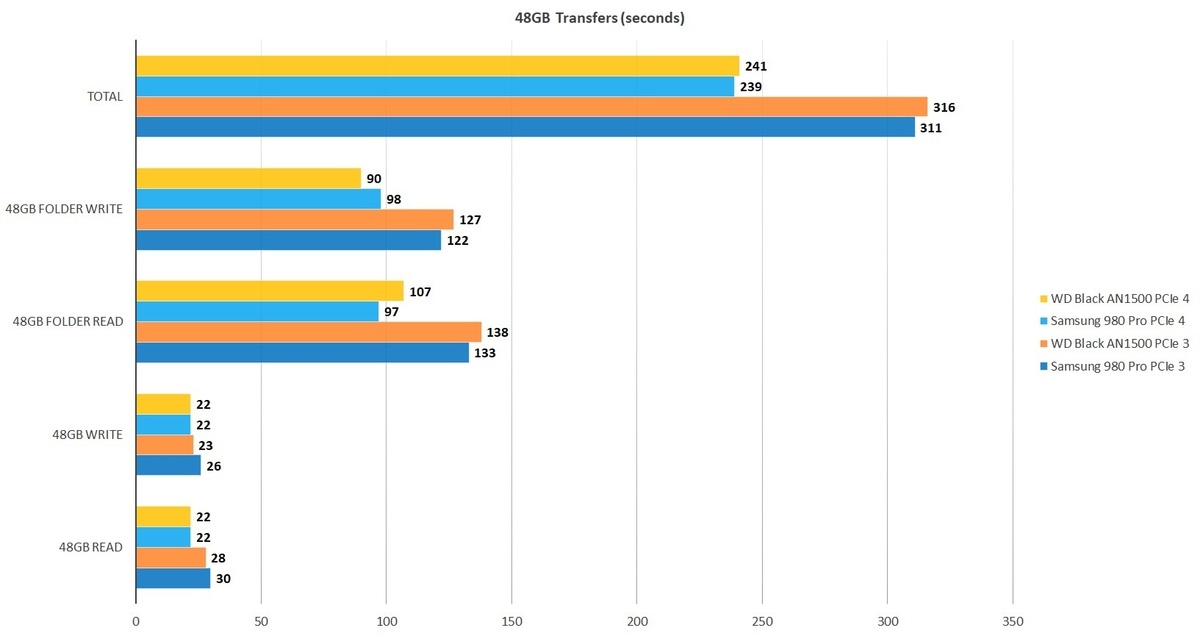 WD Black AN1500 SSD评估：双驱动器提供双倍的性能(2)